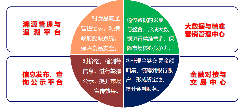 如何建設(shè)智慧農(nóng)貿(mào)