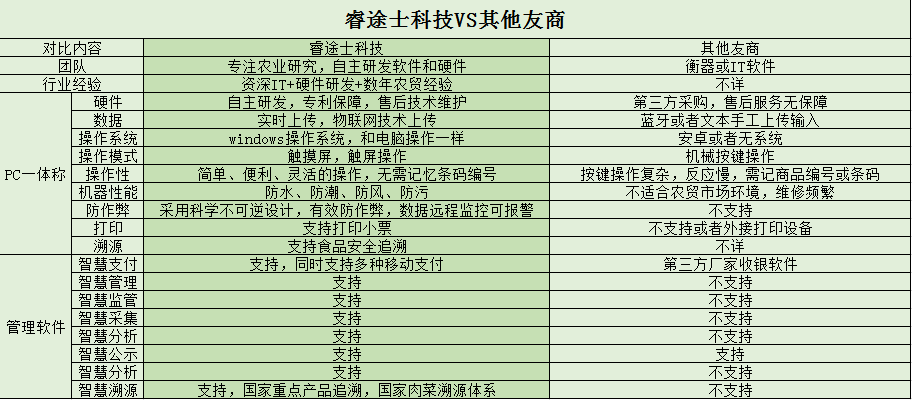 睿途士智慧農(nóng)貿(mào)溯源系統(tǒng)與友商對比