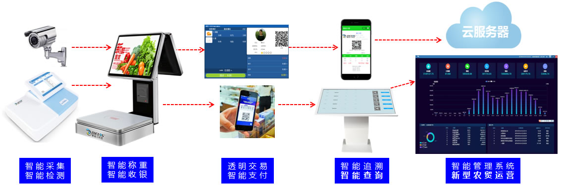 智慧農貿系統解決方案涉及的軟硬件系統