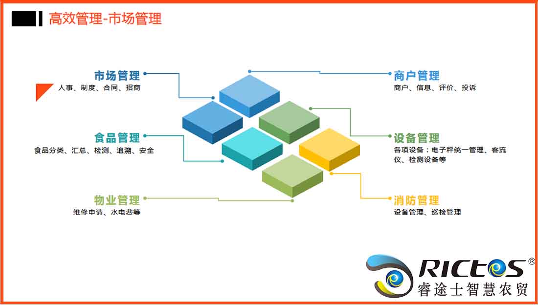 智慧農貿高效管理農貿市場