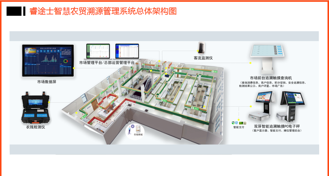 睿途士智慧農貿系統架構圖