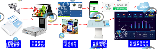 創(chuàng)新實(shí)現(xiàn)了智慧農(nóng)貿(mào)溯源管理系統(tǒng)與溯源秤重收銀系統(tǒng)一體化解決方案